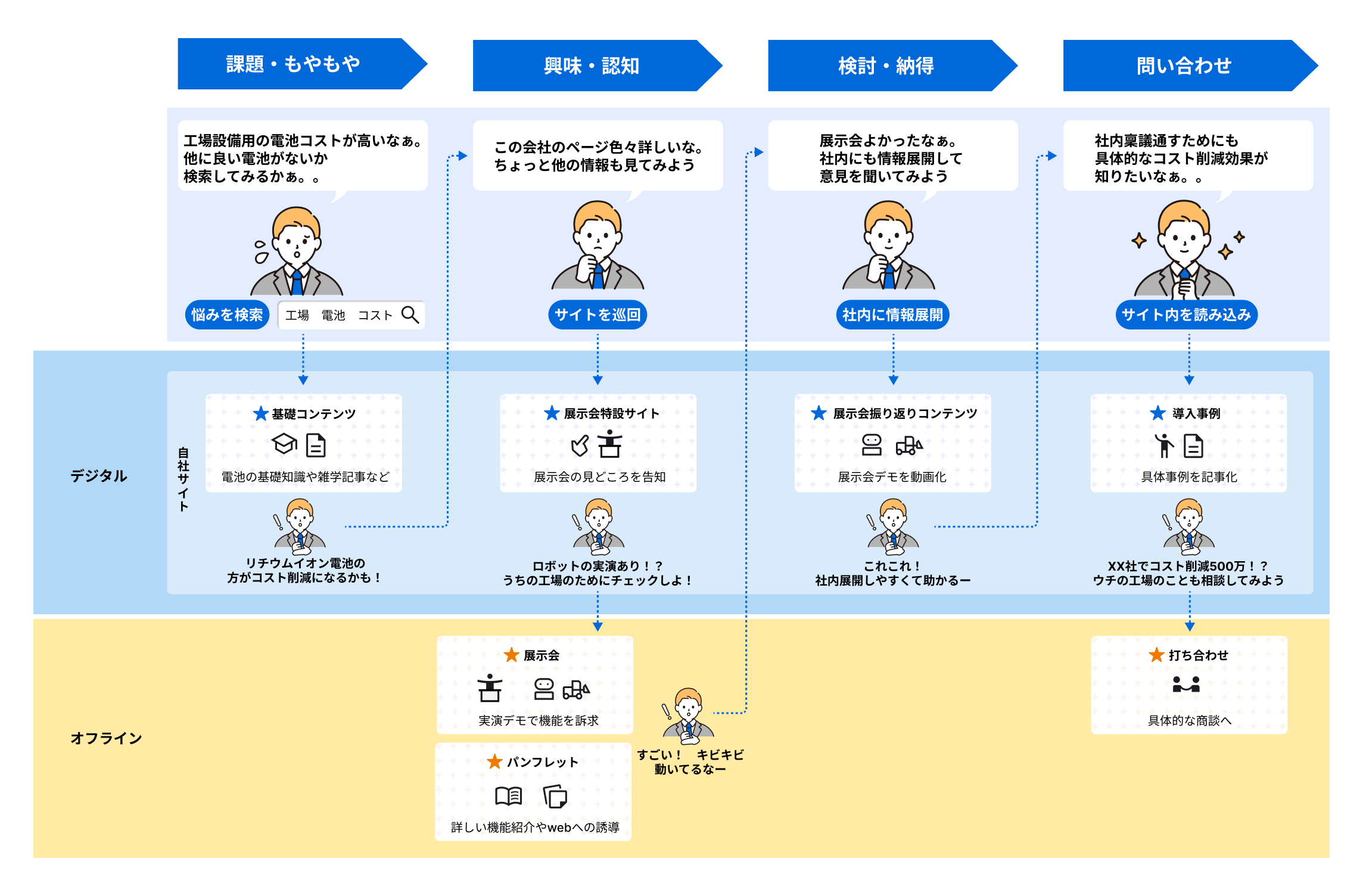 顧客の行動と気持ちに寄り添い、最適なタッチポイントと施策を設計
