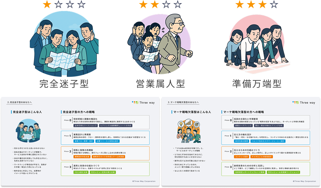 まずは貴社のマーケティングの格付け&タイプを診断してみませんか？